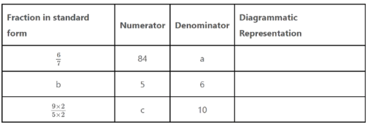 Important Questions for Class 6 Maths - Fractions