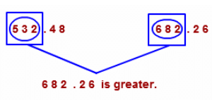 Decimals Class 6 Notes Maths Chapter 8