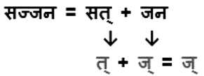 संधि Chapter Notes | Hindi Grammar for Class 6