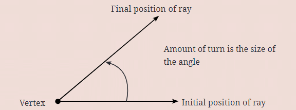 Lines and Angles Chapter Notes | Mathematics (Maths) Class 6