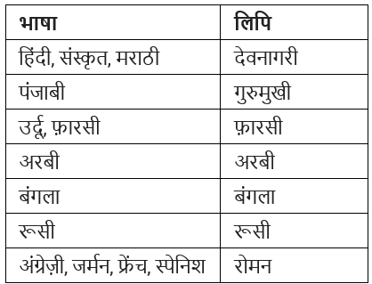 भाषा, लिपि और व्याकरण Chapter Notes | Hindi Grammar for Class 6