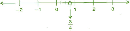 NCERT Solutions for Class 7 Maths - Rational Numbers