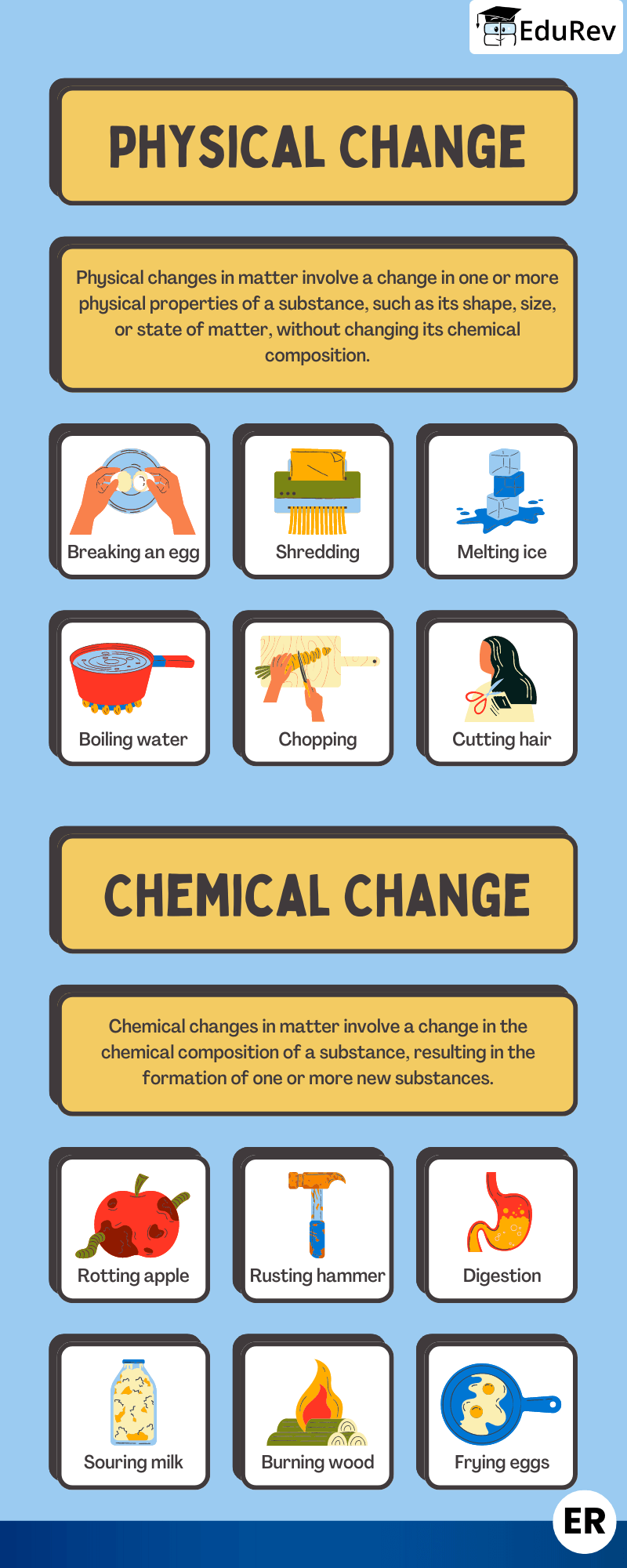 Mind Maps: Physical and Chemical Changes | Science Class 7 (Old NCERT)