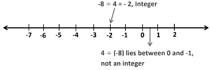 Integers Class 7 Notes Maths Chapter 1