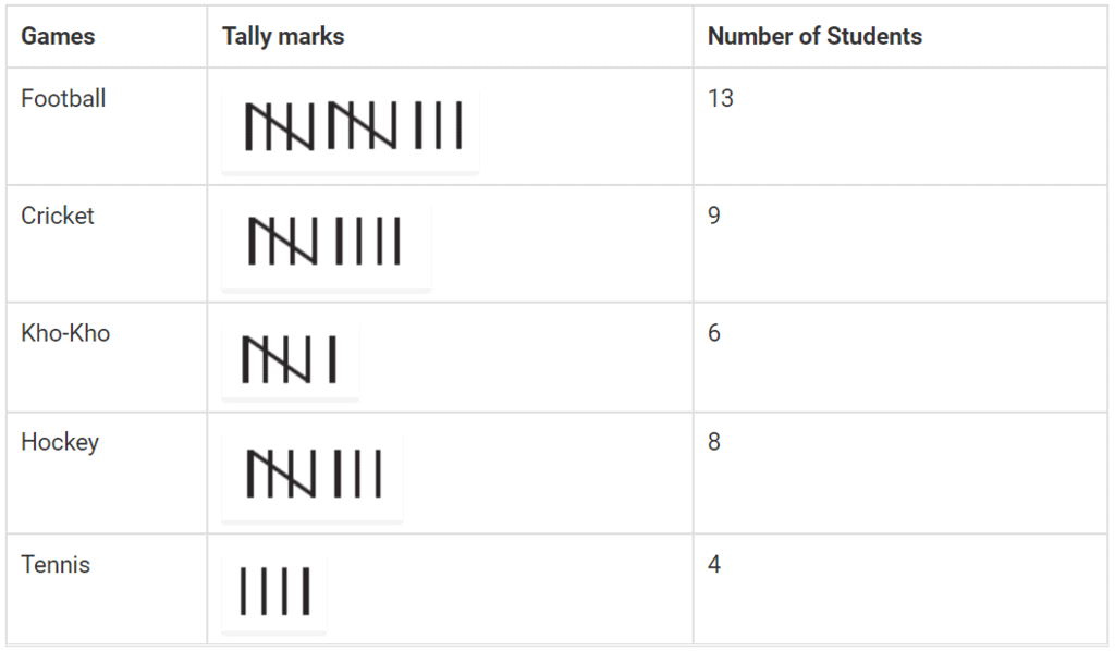 NCERT Exemplar Solutions: Data Handling | Mathematics (Maths) Class 6