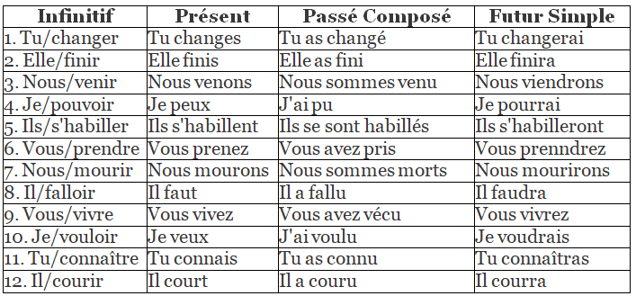 La Météo NCERT Solutions | French for Class 8