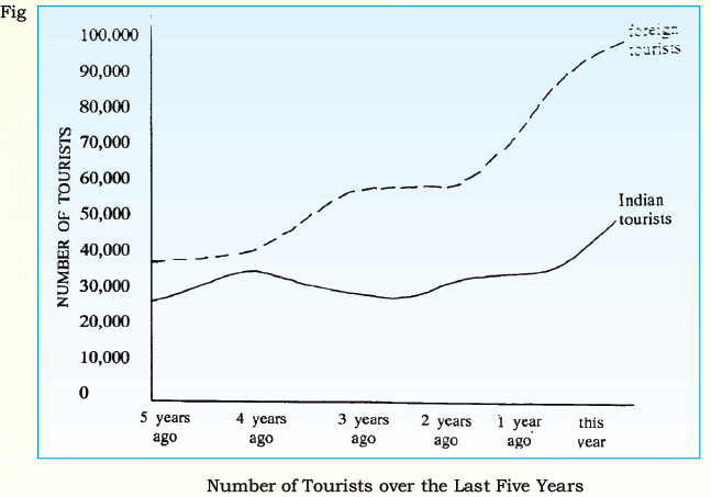 Promoting Tourism NCERT Solutions | Communicative English for Class 10