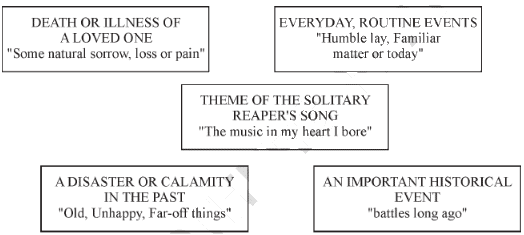 NCERT Solutions for Class 9 English - The Solitary Reaper