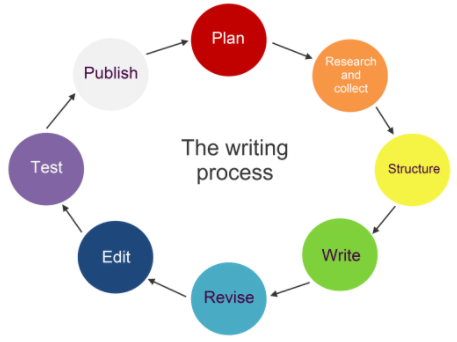 Introduction: Writing Skills | English Grammar Advanced - Class 10