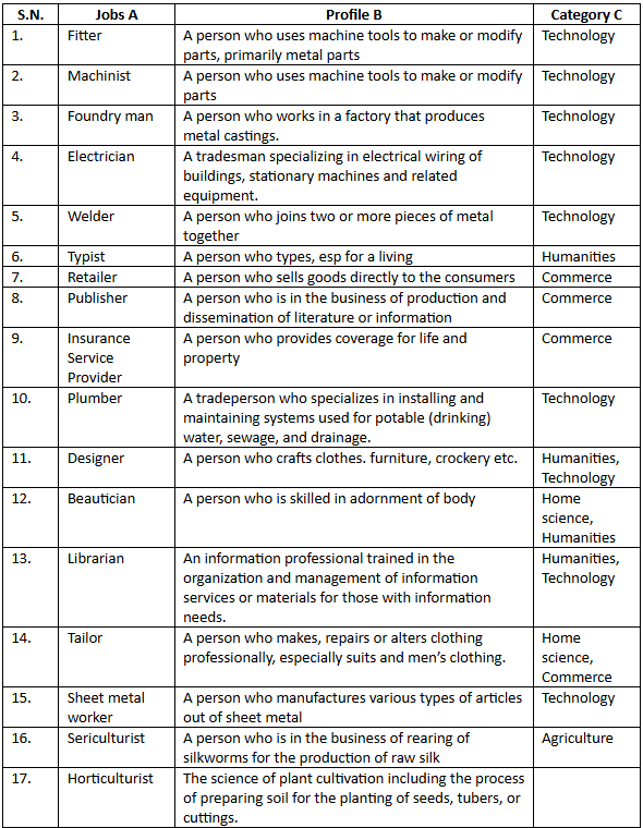 Vocational Education NCERT Solutions | Communicative English for Class 10