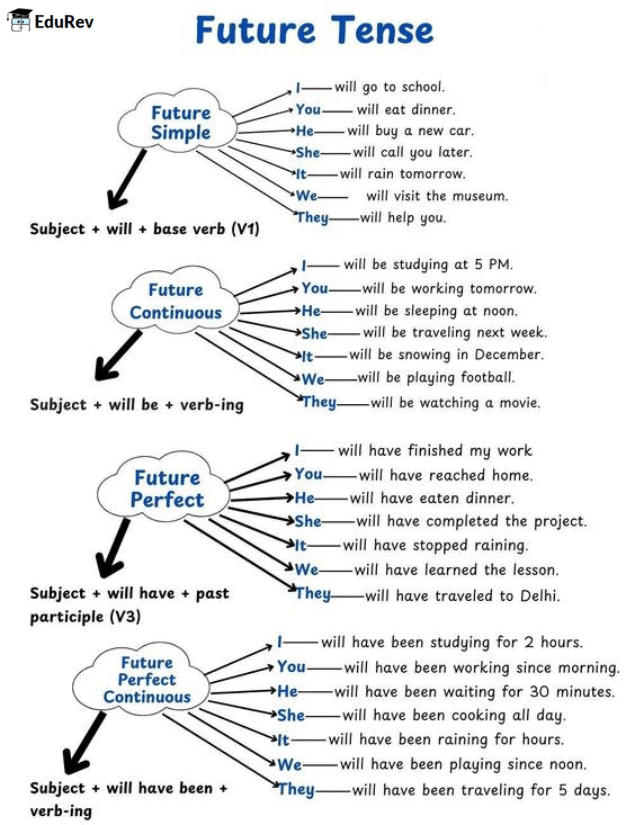 Infographic: Future Tense | English Grammar Advanced - Class 10