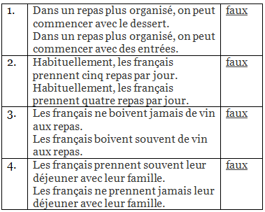 Worksheet Solutions: Bon Appétit | French for Class 8