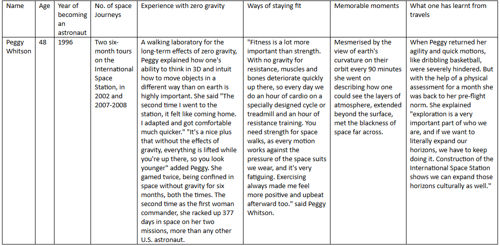Space Travel NCERT Solutions | Communicative English for Class 10