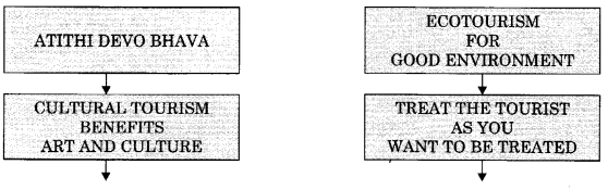 Land of All Seasons NCERT Solutions | Communicative English for Class 10