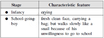NCERT Solutions for Class 9 English - The Seven Ages