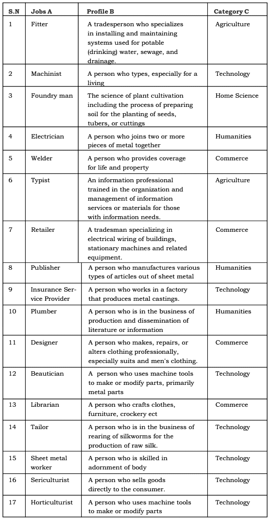 Vocational Education NCERT Solutions | Communicative English for Class 10