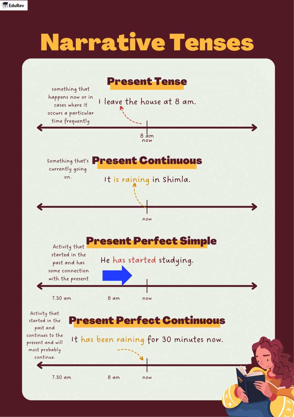 Infographic: Present Tense | English Grammar Advanced - Class 10