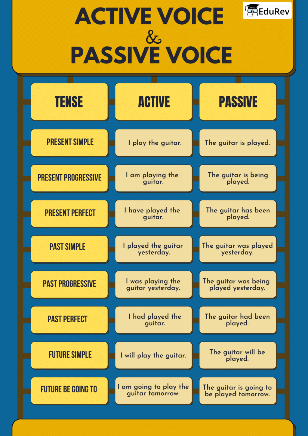Infographic: Active-Passive Voice | English Grammar Advanced - Class 10
