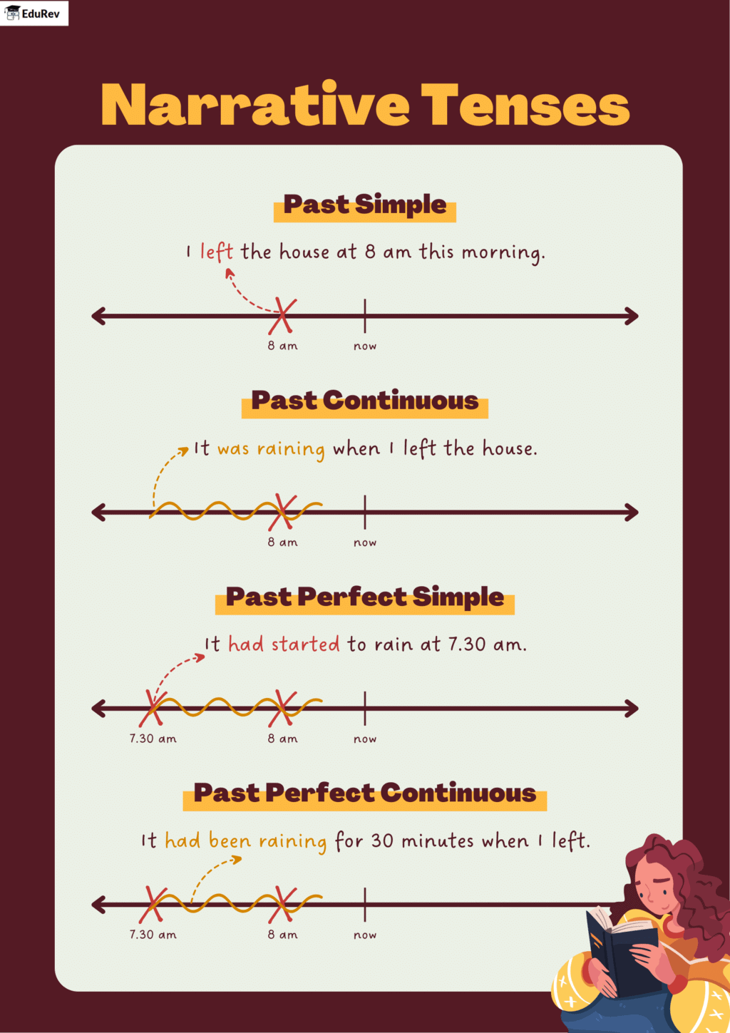 Infographic: Past Tense | English Grammar Advanced - Class 10