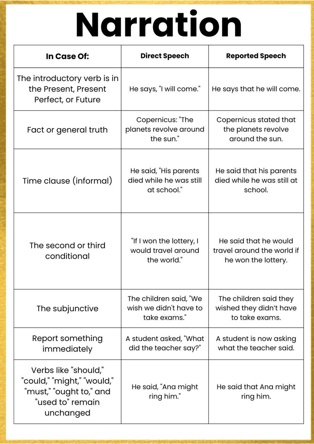 Infographic: Narration | English Grammar Advanced - Class 10