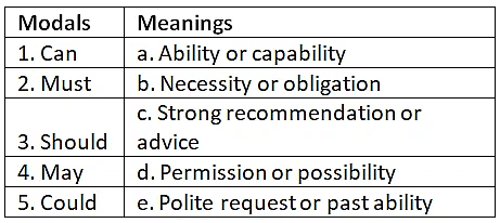 Worksheet Solutions: Modals | English Grammar for Class 9