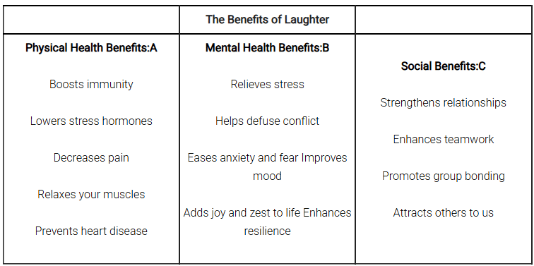 Laughter-The Best Medicine NCERT Solutions | Communicative English for Class 10