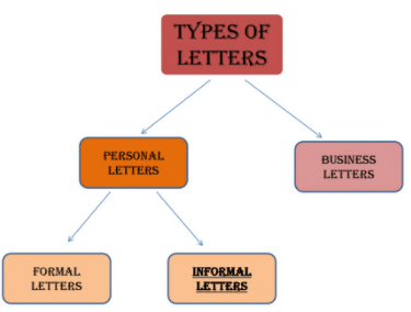 Introduction: Writing Skills | English Grammar Advanced - Class 10