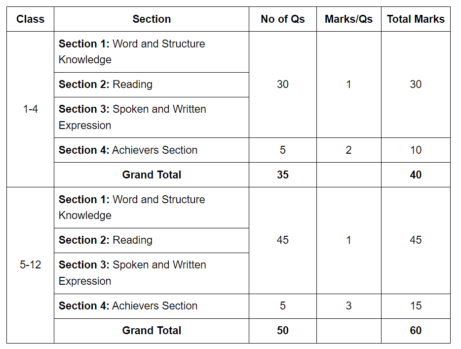 How to Participate in English Olympiad | Olympiad Preparation for Class 10