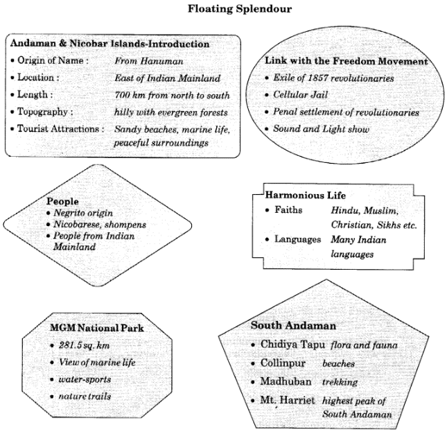 The Emerald Islands NCERT Solutions | Communicative English for Class 10