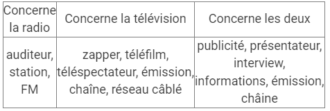Les médias NCERT Solutions | French for Class 10