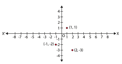 NCERT Exemplar Solutions: Coordinate Geometry | Mathematics (Maths) Class 9