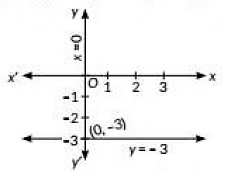 Class 10 Maths Chapter 3 Previous Year Questions - Pair of Linear Equations in Two Variables