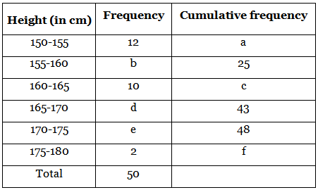 NCERT Exemplar: Statistics - 2 | Olympiad Preparation for Class 10