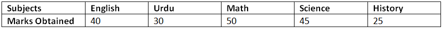 Worksheet: Bar Charts | Know Your Aptitude Class 6 To 8 - Class 8