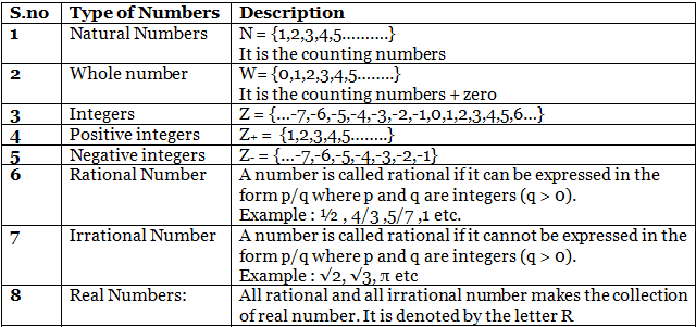 Important Formulas: Number System | Mathematics (Maths) Class 9