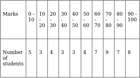 RS Aggarwal Solutions: Mean, Median, Mode of Grouped Data, Cumulative Frequency Graph and Ogive- 2 - Class 10