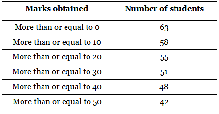 NCERT Exemplar: Statistics | Mathematics (Maths) Class 10