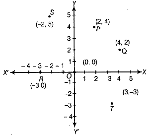 NCERT Exemplar Solutions: Coordinate Geometry | Mathematics (Maths) Class 9