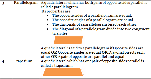 Important Formulas: Quadrilaterals | Mathematics (Maths) Class 9