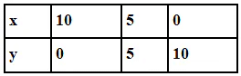 NCERT Exemplar Solutions: Linear Equations in Two Variables | Mathematics (Maths) Class 9