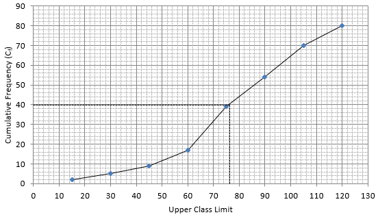 RS Aggarwal Solutions: Mean, Median, Mode of Grouped Data, Cumulative Frequency Graph and Ogive- 2 - Class 10
