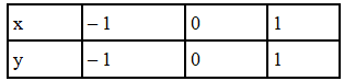 NCERT Exemplar Solutions: Linear Equations in Two Variables | Mathematics (Maths) Class 9