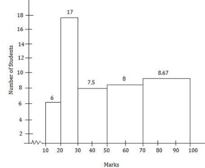 Unit Test (Solutions): Statistics | Mathematics (Maths) Class 9