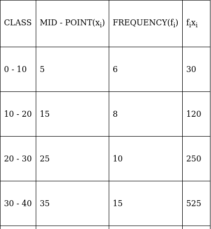 RS Aggarwal Solutions: Mean, Median, Mode of Grouped Data, Cumulative Frequency Graph and Ogive- 2 - Class 10