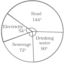 NCERT Exemplar Solutions: Data Handling | Mathematics (Maths) Class 8