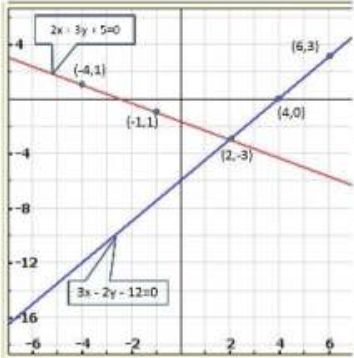 Pair of Linear Equations in Two Variables - 2 RD Sharma Solutions | Mathematics (Maths) Class 10