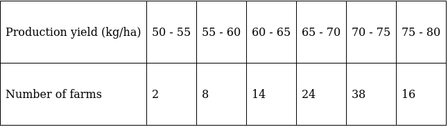 RS Aggarwal Solutions: Mean, Median, Mode of Grouped Data, Cumulative Frequency Graph and Ogive- 2 - Class 10