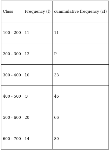 RS Aggarwal Solutions: Mean, Median, Mode of Grouped Data, Cumulative Frequency Graph and Ogive- 2 - Class 10