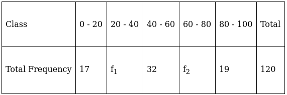 RS Aggarwal Solutions: Mean, Median, Mode of Grouped Data, Cumulative Frequency Graph and Ogive- 2 - Class 10