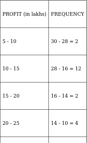 RS Aggarwal Solutions: Mean, Median, Mode of Grouped Data, Cumulative Frequency Graph and Ogive- 2 - Class 10